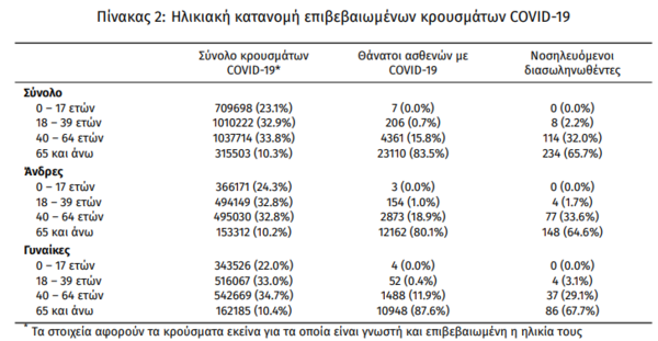 Κορωνοϊός στην Ελλάδα: 58 νεκροί και 10.358 νέα κρούσματα σε 24 ώρες- 356 οι διασωληνωμένοι ασθενείς