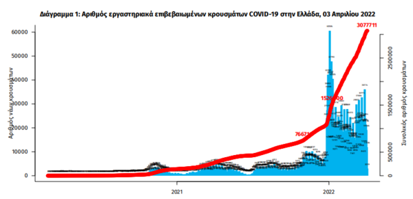 Κορωνοϊός στην Ελλάδα: 58 νεκροί και 10.358 νέα κρούσματα σε 24 ώρες- 356 οι διασωληνωμένοι ασθενείς