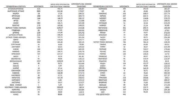 Ο «χάρτης» του κορωνοϊού: 6.786 νέα κρούσματα στην Αττική, 1.652 στη Θεσσαλονίκη