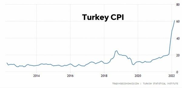 TURKEY CPI