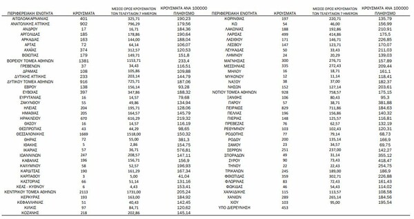 Ο χάρτης του κορωνοϊού: 7.454 στην Αττική, 1.669 στη Θεσσαλονίκη