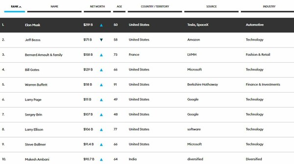 Οι δισεκατομμυριούχοι του Forbes: Ο Έλον Μασκ για πρώτη φορά στην κορυφή- Οι πλουσιότεροι της Ευρώπης