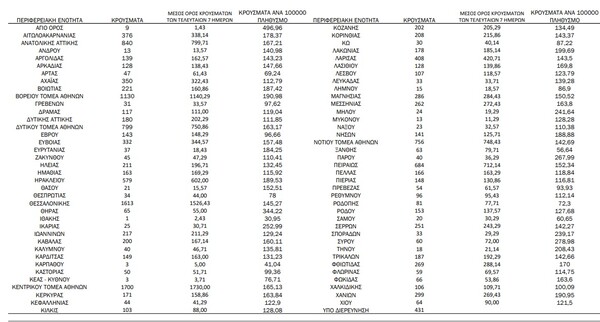 Κορωνοϊός: Ο «χάρτης» των νέων κρουσμάτων -