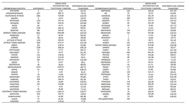 Ο «χάρτης» του κορωνοϊού: 4.372 νέα κρούσματα στην Αττική, 1.074 στη Θεσσαλονίκη