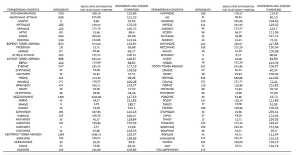 Κορωνοϊός: Ο «χάρτης» των νέων κρουσμάτων - 4.725 στην Αττική, 1.305 στην Θεσσαλονίκη