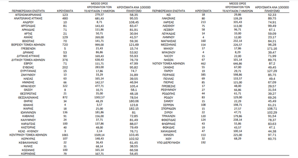 Κορωνοϊός: Ο «χάρτης» των νέων κρουσμάτων - 3.645 στην Αττική, 872 στην Θεσσαλονίκη