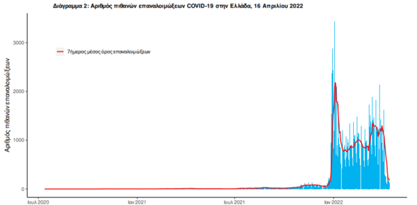 Κορωνοϊός στην Ελλάδα: 46 θάνατοι και 8.017 νέα κρούσματα- 322 νοσηλεύονται διασωληνωμένοι