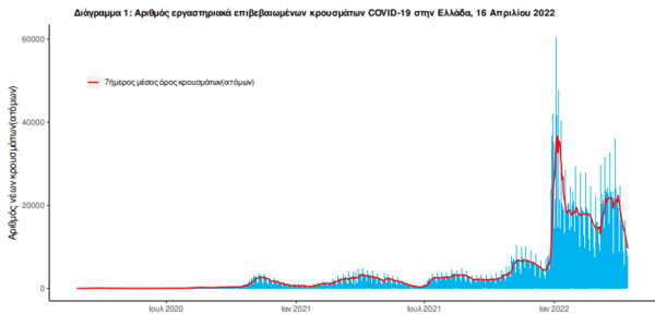 Κορωνοϊός στην Ελλάδα: 46 θάνατοι και 8.017 νέα κρούσματα- 322 νοσηλεύονται διασωληνωμένοι