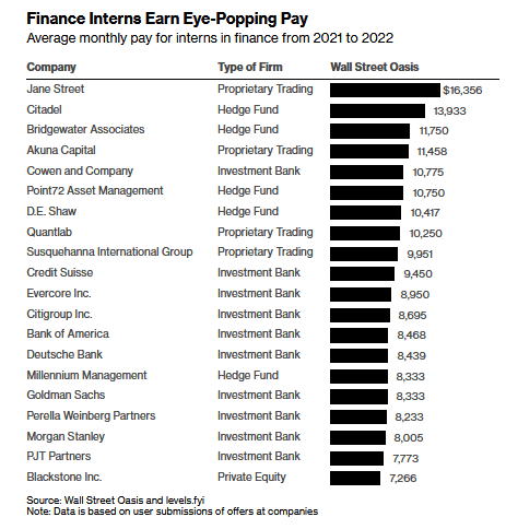 Interns Are Making Over ,000 a Month as Wall Street Talent Wars Heat Up