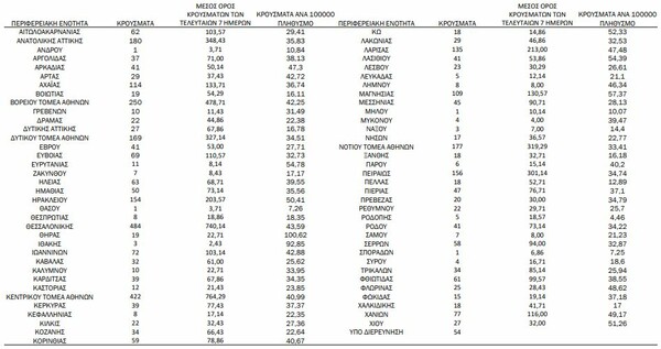 Ο χάρτης του κορωνοϊού: 1.398 κρούσματα στην Αττική- Τριψήφιος αριθμός στη Θεσσαλονίκη