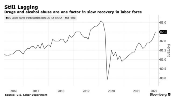 Fed: Αλκοόλ και ναρκωτικά «φρενάρουν» την ανάκαμψη στην αγορά εργασίας