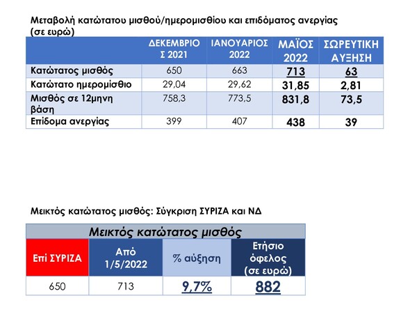 Κατώτατος μισθός: Πόσα κερδίζουν οι εργαζόμενοι με την αύξηση- Αναλυτικοί πίνακες