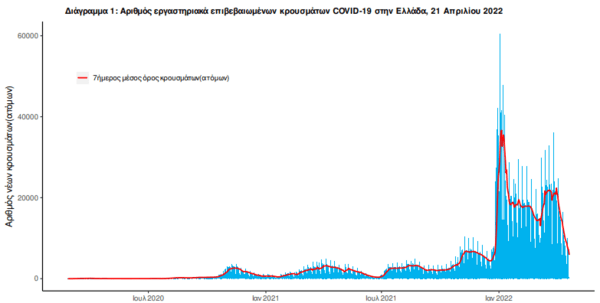 Κορωνοϊός στην Ελλάδα: 43 θάνατοι και 6.755 νέα κρούσματα σε 24 ώρες- 284 οι διασωληνωμένοι ασθενείς