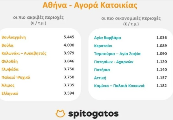 Ακίνητα: Αυτές είναι οι πιο ακριβές περιοχές για αγορά και ενοικίαση σε Αθήνα και Θεσσαλονίκη