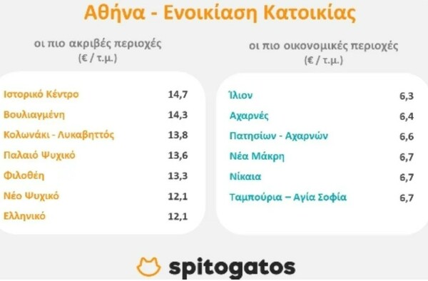 Ακίνητα: Αυτές είναι οι πιο ακριβές περιοχές για αγορά και ενοικίαση σε Αθήνα και Θεσσαλονίκη