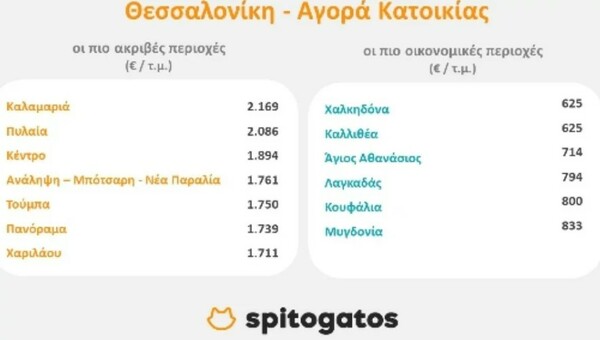 Ακίνητα: Αυτές είναι οι πιο ακριβές περιοχές για αγορά και ενοικίαση σε Αθήνα και Θεσσαλονίκη