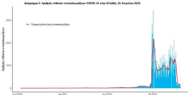 Κορωνοϊός στην Ελλάδα: 66 θάνατοι και 8.413 νέα κρούσματα- 279 οι διασωληνωμένοι