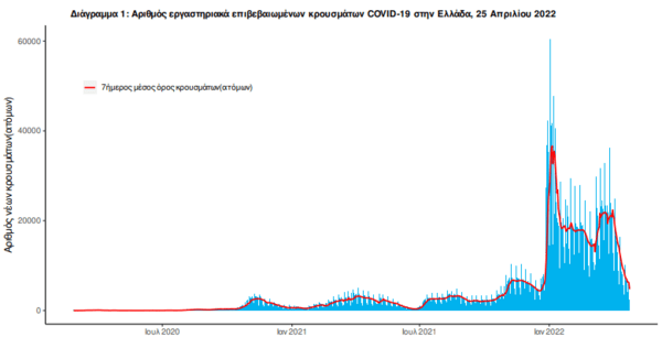 Κορωνοϊός στην Ελλάδα: 66 θάνατοι και 8.413 νέα κρούσματα- 279 οι διασωληνωμένοι
