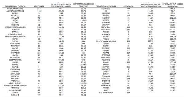 Ο χάρτης του κορωνοϊού: νέα κρούσματα στην Αττική - 976 στη Θεσσαλονίκη