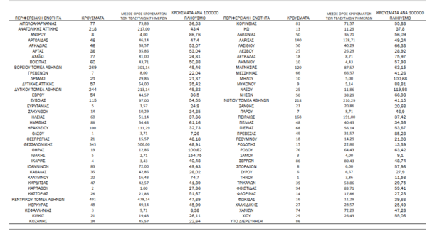 Κορωνοϊός - Ο «χάρτης» των νέων κρουσμάτων: 1.715 στην Αττική, 543 στη Θεσσαλονίκη