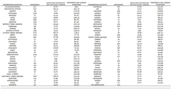 Ο «χάρτης» του κορωνοϊού: νέα κρούσματα στην Αττική, στη Θεσσαλονίκη