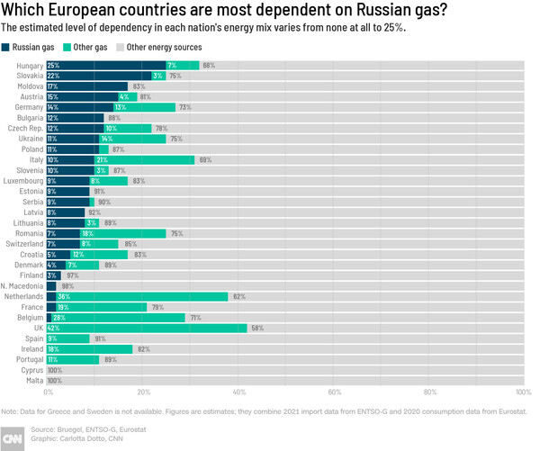 Which European countries are most dependant on Russian gas 