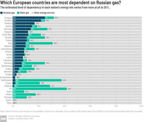 Which European countries are most dependant on Russian gas