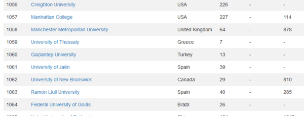 Ελληνικά πανεπιστήμια: Έχασαν έδαφος στην κατάταξη με τα καλύτερα ΑΕΙ παγκοσμίως