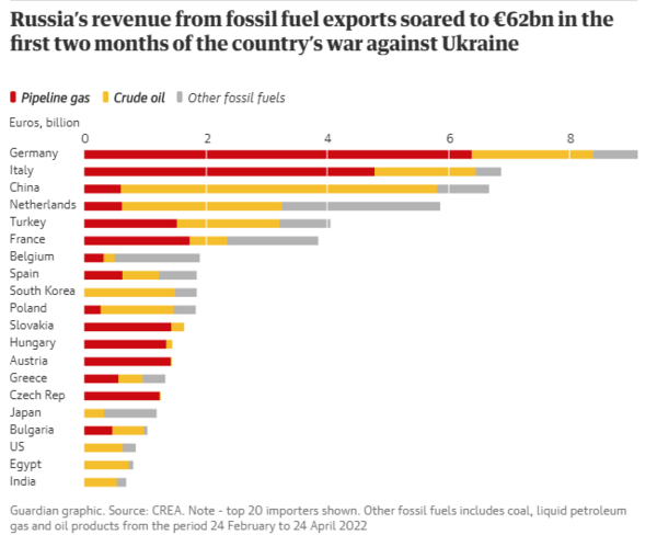 Η Ρωσία διπλασίασε τα έσοδα από τα ορυκτά καύσιμα από τη στιγμή που ξεκίνησε ο πόλεμος