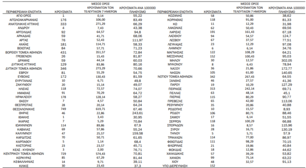 Ο «χάρτης» του κορωνοϊού: 2.728 κρούσματα στην Αττική, 749 στη Θεσσαλονίκη