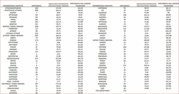 Κορωνοϊός: Ο χάρτης της διασποράς - 2.263 νέα κρούσματα σε Αττική, 675 σε Θεσσαλονίκη