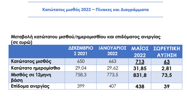 Κατώτατος μισθός: Στα 713 ευρώ από σήμερα - Ποια επιδόματα επηρεάζει η αύξηση, αναλυτικά τα ποσά