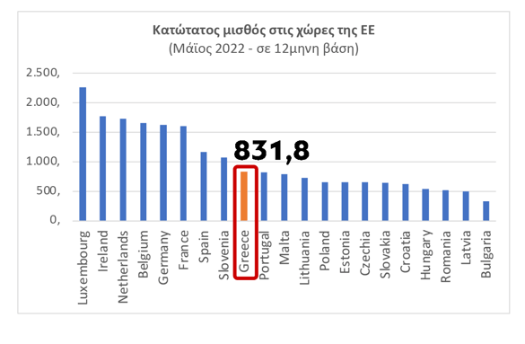 Κατώτατος μισθός: Στα 713 ευρώ από σήμερα - Ποια επιδόματα επηρεάζει η αύξηση, αναλυτικά τα ποσά