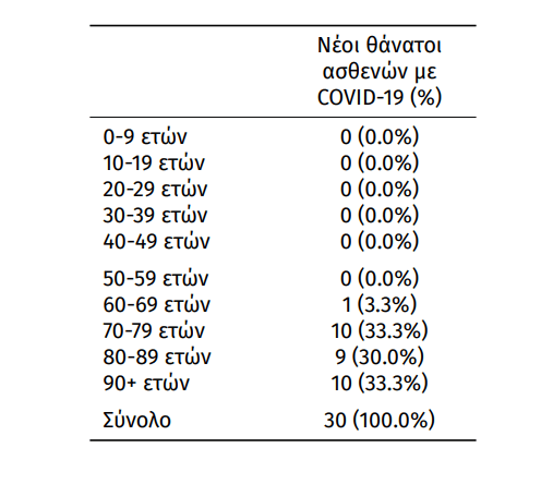 Κορωνοϊός στην Ελλάδα: 2.665 κρούσματα και 30 θάνατοι σε 24 ώρες- Στους 235 οι διασωληνωμένοι