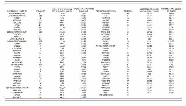 Κορωνοϊός στην Ελλάδα: Ο χάρτης κατανομής των κρουσμάτων 