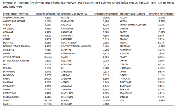 Κορωνοϊός: Πάνω από 5.500 κρούσματα σε παιδιά την προηγούμενη εβδομάδα- Το 12% του συνόλου