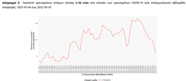 Κορωνοϊός: Πάνω από 5.500 κρούσματα σε παιδιά την προηγούμενη εβδομάδα- Το 12% του συνόλου