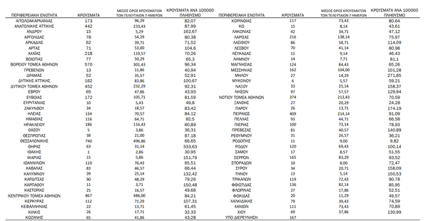 O χάρτης του κορωνοϊού: 3.373 κρούσματα στην Αττική, 740 στη Θεσσαλονίκη