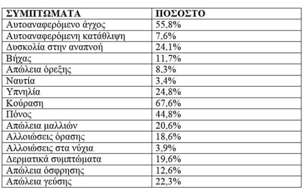 Ελληνική μελέτη: Τα συμπτώματα που «ακολουθούν» όσους νοσηλεύτηκαν με κορωνοϊό