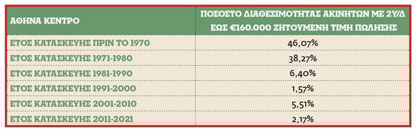 Γιατί έχουν εκτοξευτεί οι τιμές των ενοικίων;