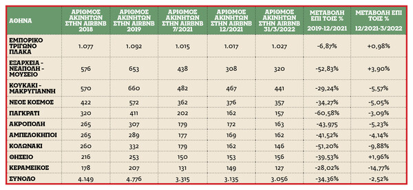 Γιατί έχουν εκτοξευτεί οι τιμές των ενοικίων;