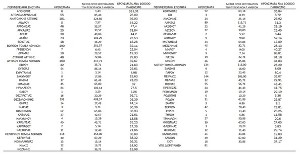 Ο «χάρτης» του κορωνοϊού: κρούσματα στην Αττική, στη Θεσσαλονίκη