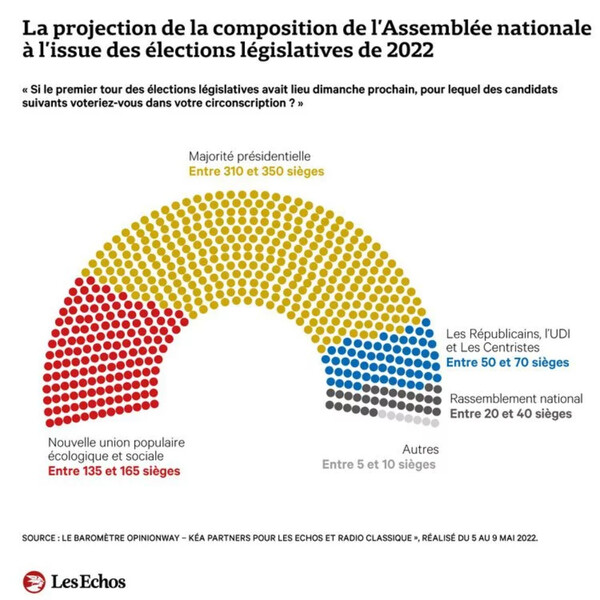 Δημοσκόπηση: Ο Μακρόν κερδίζει την απόλυτη πλειοψηφία στις γαλλικές βουλευτικές εκλογές