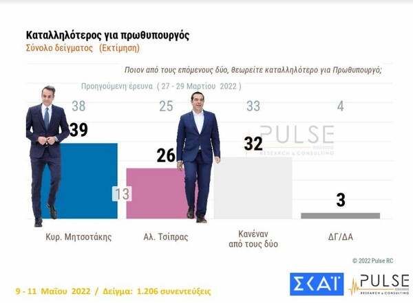Δημοσκόπηση Pulse: Στις 8,5 μονάδες η διαφορά ΝΔ-ΣΥΡΙΖΑ