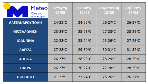 Καιρός: Προ των πυλών μίνι καύσωνας- Σε ποιες περιοχές το θερμόμετρο θα ξεπεράσει του 30 βαθμούς Κελσίου το Σάββατο