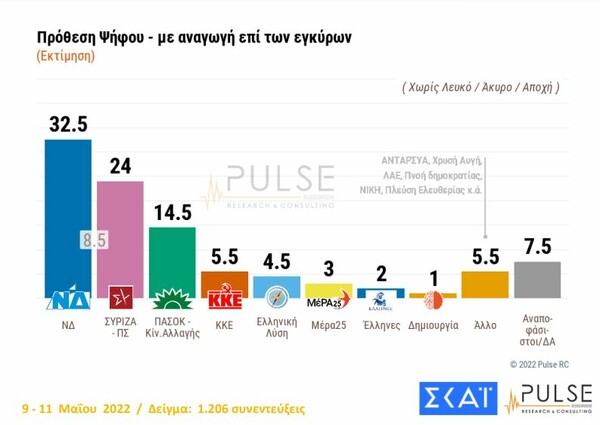 Δημοσκόπηση Pulse: Στις 8,5 μονάδες η διαφορά ΝΔ-ΣΥΡΙΖΑ