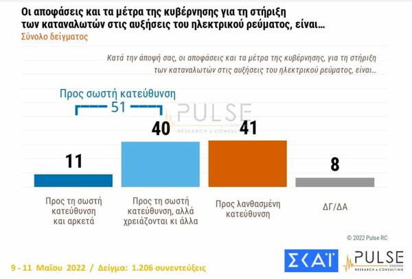 Δημοσκόπηση Pulse: Στις 8,5 μονάδες η διαφορά ΝΔ-ΣΥΡΙΖΑ