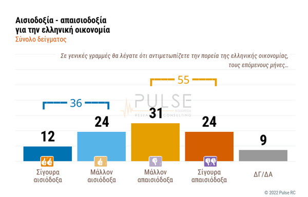 Δημοσκόπηση Pulse: Στις 8,5 μονάδες η διαφορά ΝΔ-ΣΥΡΙΖΑ