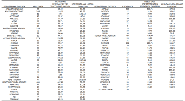 Ο «χάρτης» του κορωνοϊού: 2.067 κρούσματα στην Αττική- Ο Κεντρικός Τομέας Αθηνών πάνω από τη Θεσσαλονίκη