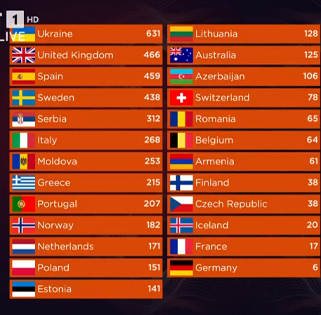 Eurovision 2022: Όγδοη η Αμάντα Γεωργιάδη- Οι χώρες που ψήφισαν την Ελλάδα